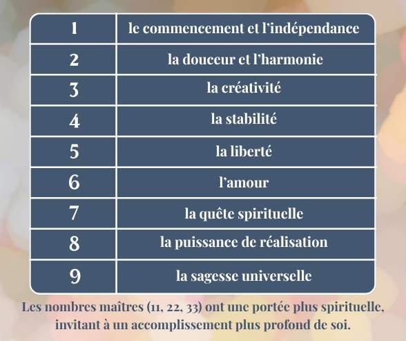 Tableau des significations des nombres du chemin de vie, de 1 à 9